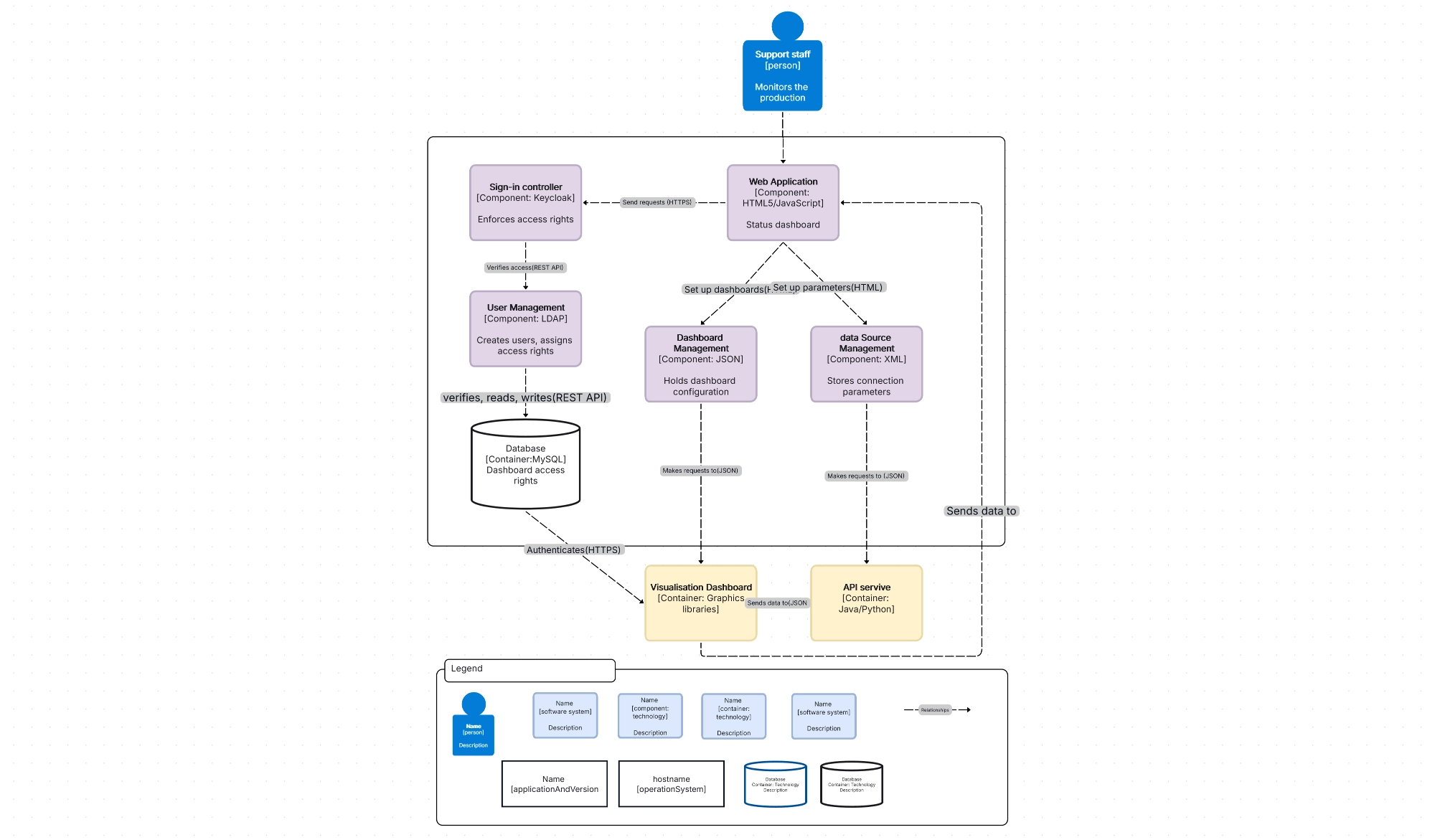 C4 Model Component Diagram